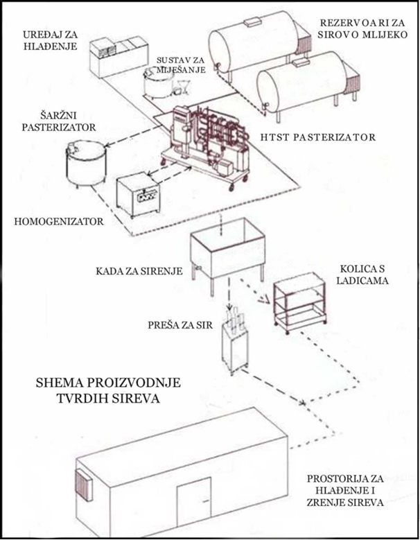 Shema prerade mlijeka i proizvodnje tvrdoga sira