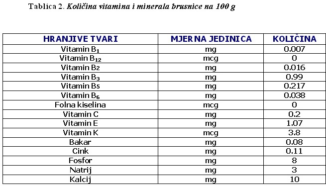 Vitamini i minerali u brusnici