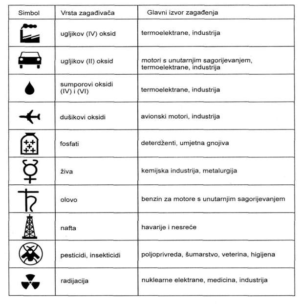 Glavni zagadjivaci životne sredine i njihovi izvori