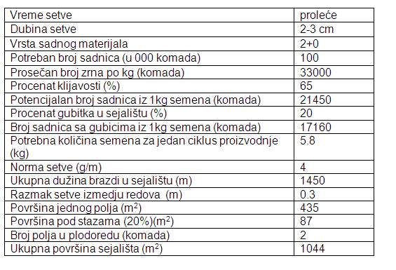 Plan površina pod sejalištem