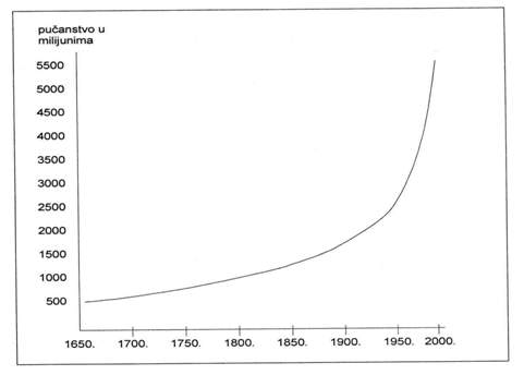 Porast Svjetske populacicije 