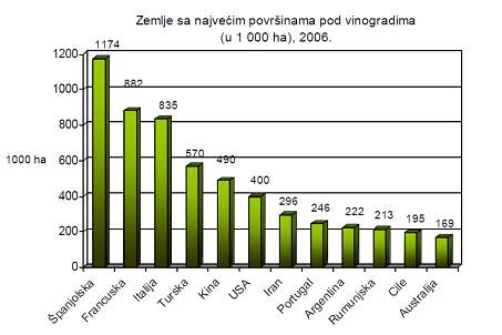 Prikaz zemalja sa najvecom površinom pod vinogradima