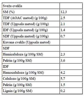 Sadrzaj dijetetskih vlakana u cvekli