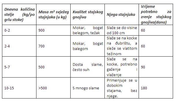 Zapreminska masa, kvalitet i potrebno zrenje stajnjaka