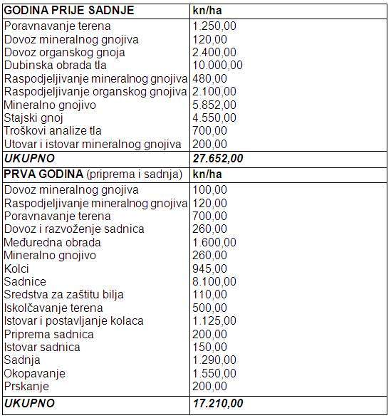 Investicija u podizanje smokvika