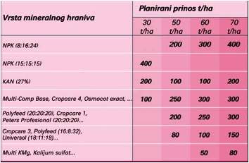 Kolicine mineralnih djubriva