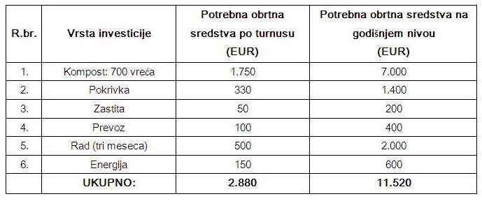 Prikaz investicije proizvodnje sampinjona