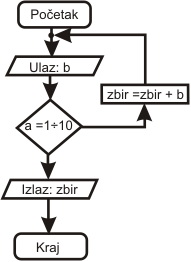 Ciklicka programska struktura