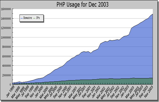 Korištenje php-om po godinama
