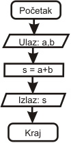 Linijska programska struktura