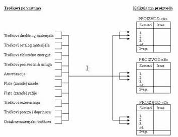 Troškovi po vrstama Kalkulacija proizvoda