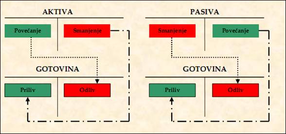 Promjene u pozicijama aktive i pasive