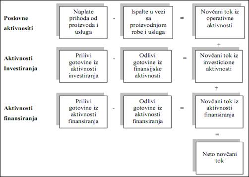 Izracunavanje neto novcanog toka 