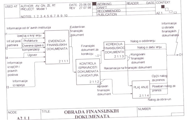 Dijagram obrade finansijskih dokumenata