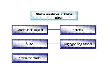 Stalna sredstva