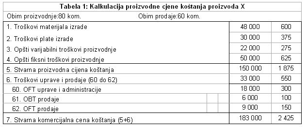 Kalkulacija proizvodne cjene