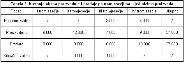 Kretanje obima proizvodnje i prodaje