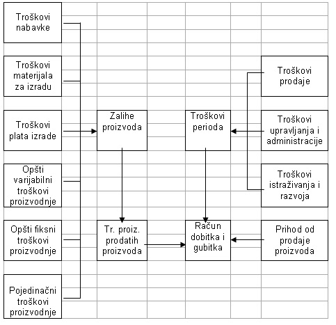 Periodizacija rezultata i vrijednost zaliha