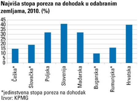 Najvisa stopa poreza na dohodak