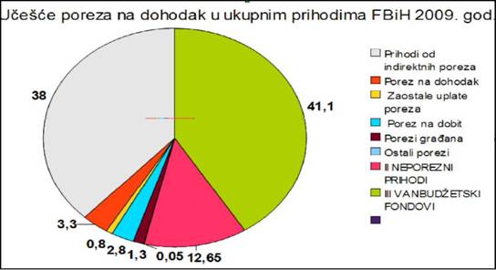 Procentualno ucešce poreza na dohodak u javnim prihodima