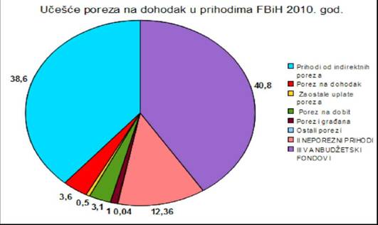 Procentualno ucešce poreza na dohodak u javnim prihodima