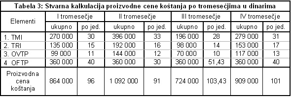 Stvarna kalkulacija proizvodne cene