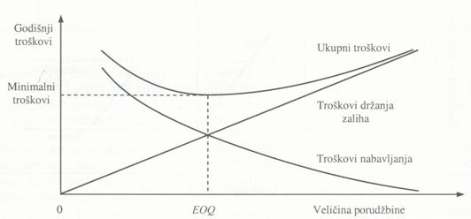 Troškovi zaliha i optimalna velicina porudžbine