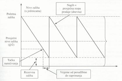 Nivo zaliha uz rezervne zalihe i vrijeme procesiranja poružbine