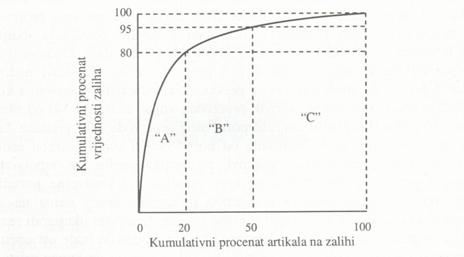 Distribucija zaliha po vrijednosti