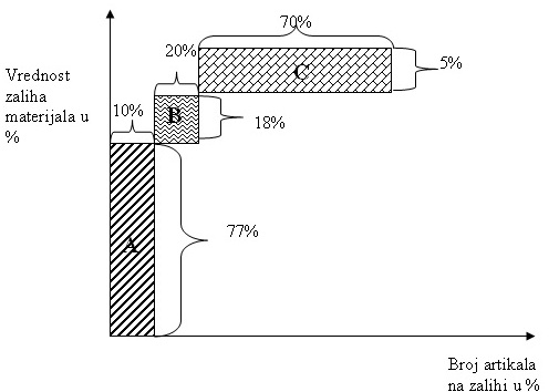 Odnos strukture zaliha po vrijednosti i broju artikala