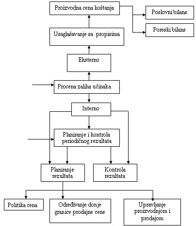 Zadaci kalkulacije