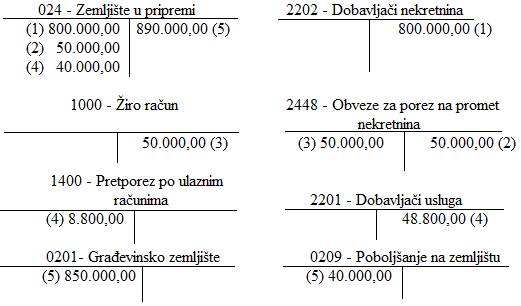 Knjiženje u glavnoj knjizi 