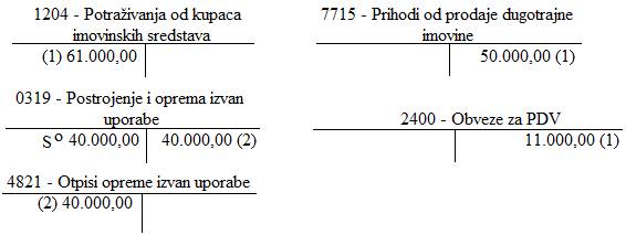 Knjiženje u glavnoj knjizi 