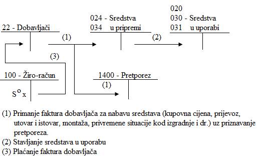 Shematski se proces nabave