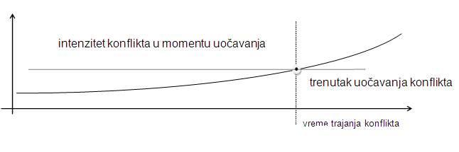 Dijagram rasta intenziteta konflikta 