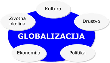 Dimenzije Globalizacije