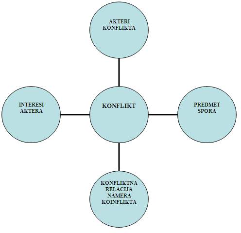 Elementi konfliktne interakcije