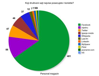 Koji društveni sajt najviše posecujete i koristite