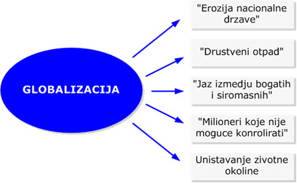 Posledice Globalizacije