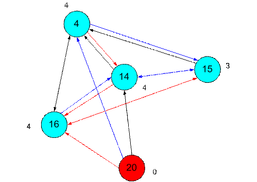 Sociogram III