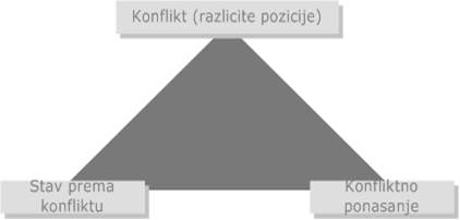 Trougao elemenata konfliktne situacije