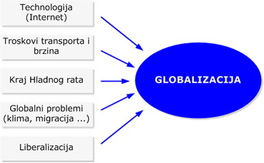 Uzroci globalizacije