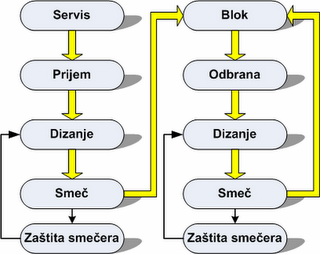 Odbojkaska igra