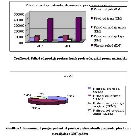 Prihod od prodaje prehrambenih proizvoda