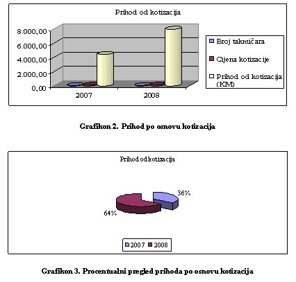 Takmicenje fitnes prihodi