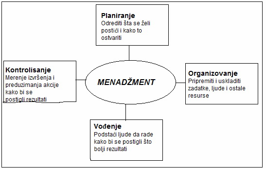 Cetiri funkcije menadzmenta