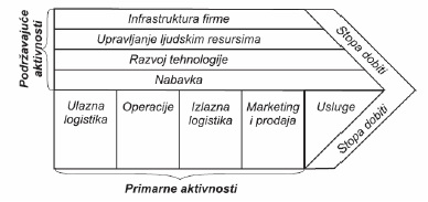 Genericki lanac vrednosti