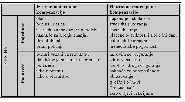 Materijalne kompenzacije zaposlenih 