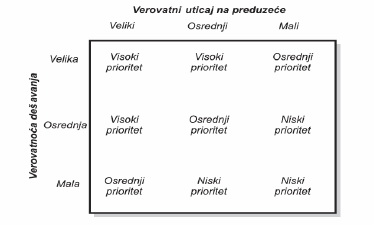 Matrica prioriteta promena