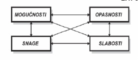 Odnosi u SWOT ili WOTS - UP analizi